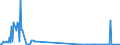 KN 03034512 /Exporte /Einheit = Werte in 1000 Euro /Partnerland: Portugal /Meldeland: Eur27_2020 /03034512:Roter Thunfisch, `thunnus Thynnus`, Gefroren, zum Industriellen Zubereiten Oder Haltbarmachen