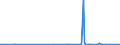 KN 03035100 /Exporte /Einheit = Preise (Euro/Tonne) /Partnerland: Island /Meldeland: Eur27_2020 /03035100:Heringe `clupea Harengus und Clupea Pallasii`, Gefroren