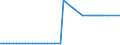 KN 03035390 /Exporte /Einheit = Preise (Euro/Tonne) /Partnerland: Nicht Ermittelte Laender Intra /Meldeland: Europäische Union /03035390:Sprotten `sprattus Sprattus`, Gefroren