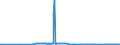 KN 03038950 /Exporte /Einheit = Preise (Euro/Tonne) /Partnerland: Finnland /Meldeland: Eur27_2020 /03038950:Seebrassen `dentex Dentex Oder Pagellus-artenâ€œ, Gefroren