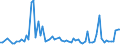 CN 03043300 /Exports /Unit = Quantities in tons /Partner: United Kingdom(Northern Ireland) /Reporter: Eur27_2020 /03043300:Fresh or Chilled Fillets of Nile Perch `lates Niloticus`