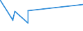 KN 06021010 /Exporte /Einheit = Preise (Euro/Tonne) /Partnerland: Ukraine /Meldeland: Eur27 /06021010:Stecklinge, Unbewurzelt, und Pfropfreiser, von Reben