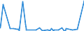 KN 06021090 /Exporte /Einheit = Preise (Euro/Tonne) /Partnerland: Algerien /Meldeland: Eur27_2020 /06021090:Stecklinge, Unbewurzelt, und Pfropfreiser (Ausg. von Reben)