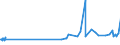 KN 07141000 /Exporte /Einheit = Preise (Euro/Tonne) /Partnerland: Groenland /Meldeland: Eur27_2020 /07141000:Maniok, Frisch, GekÃ¼hlt, Gefroren Oder Getrocknet, Auch in StÃ¼cken Oder in Form von Pellets