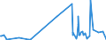 KN 07 /Exporte /Einheit = Preise (Euro/Tonne) /Partnerland: San Marino /Meldeland: Europäische Union /07:GemÃœse, Pflanzen, Wurzeln und Knollen, die zu ErnÃ„hrungszwecken Verwendet Werden