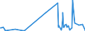 KN 07 /Exporte /Einheit = Preise (Euro/Tonne) /Partnerland: San Marino /Meldeland: Europäische Union /07:GemÜse, Pflanzen, Wurzeln und Knollen, die zu ErnÄhrungszwecken Verwendet Werden