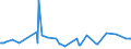 CN 10011900 /Exports /Unit = Prices (Euro/ton) /Partner: Serbia /Reporter: Eur27_2020 /10011900:Durum Wheat (Excl. Seed for Sowing)