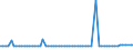 KN 10051018 /Exporte /Einheit = Preise (Euro/Tonne) /Partnerland: Ver.koenigreich(Nordirland) /Meldeland: Eur27_2020 /10051018:Hybridmaissamen zur Aussaat (Ausg. Dreiweg- und Einfachhybridmais)
