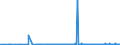 KN 11010015 /Exporte /Einheit = Preise (Euro/Tonne) /Partnerland: Tuerkei /Meldeland: Eur27_2020 /11010015:Mehl von Weichweizen und Spelz