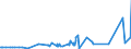 KN 11031110 /Exporte /Einheit = Preise (Euro/Tonne) /Partnerland: Angola /Meldeland: Eur27_2020 /11031110:Grobgriess und Feingriess, von Hartweizen