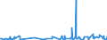 KN 12091000 /Exporte /Einheit = Preise (Euro/Tonne) /Partnerland: Irland /Meldeland: Eur27_2020 /12091000:Samen von Zuckerrüben, zur Aussaat