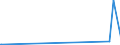 KN 12091000 /Exporte /Einheit = Preise (Euro/Tonne) /Partnerland: Island /Meldeland: Europäische Union /12091000:Samen von ZuckerrÃ¼ben, zur Aussaat