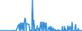 KN 12122900 /Exporte /Einheit = Preise (Euro/Tonne) /Partnerland: Litauen /Meldeland: Eur27_2020 /12122900:Algen und Tange, Frisch, GekÃ¼hlt, Gefroren Oder Getrocknet, Auch Gemahlen, UngenieÃŸbar