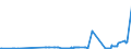 KN 12129120 /Exporte /Einheit = Preise (Euro/Tonne) /Partnerland: Ungarn /Meldeland: Eur27_2020 /12129120:ZuckerrÃ¼ben, Getrocknet, Auch Gemahlen