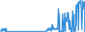 KN 15021010 /Exporte /Einheit = Preise (Euro/Tonne) /Partnerland: Frankreich /Meldeland: Eur27_2020 /15021010:Talg von Rindern, Schafen Oder Ziegen, zu Industriellen Zwecken (Ausg. zum Herstellen von Lebensmitteln Sowie Ã–l und Oleostearin)