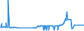 KN 15021010 /Exporte /Einheit = Preise (Euro/Tonne) /Partnerland: Schweden /Meldeland: Eur27_2020 /15021010:Talg von Rindern, Schafen Oder Ziegen, zu Industriellen Zwecken (Ausg. zum Herstellen von Lebensmitteln Sowie Ã–l und Oleostearin)