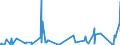 KN 15043010 /Exporte /Einheit = Preise (Euro/Tonne) /Partnerland: Extra-eur /Meldeland: Eur27_2020 /15043010:Fraktionen von Fetten und Ã–len von MeeressÃ¤ugetieren, Fest, Auch Raffiniert, Jedoch Chemisch Unmodifiziert