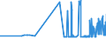 CN 15111010 /Exports /Unit = Prices (Euro/ton) /Partner: Croatia /Reporter: Eur27_2020 /15111010:Crude Palm Oil, for Technical or Industrial Uses (Excl. for Manufacture of Foodstuffs)