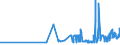 CN 15119091 /Exports /Unit = Prices (Euro/ton) /Partner: Romania /Reporter: Eur27_2020 /15119091:Palm oil and its Liquid Fractions, Whether or not Refined, but not Chemically Modified, for Industrial Uses (Excl. for Production of Foodstuffs and Crude)