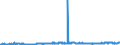CN 15119099 /Exports /Unit = Prices (Euro/ton) /Partner: Ukraine /Reporter: Eur27_2020 /15119099:Palm oil and its Liquid Fractions, Whether or not Refined, but not Chemically Modified (Excl. for Industrial Uses and Crude)