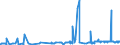 CN 1511 /Exports /Unit = Prices (Euro/ton) /Partner: Algeria /Reporter: Eur27_2020 /1511:Palm oil and its Fractions, Whether or not Refined (Excl. Chemically Modified)