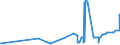 CN 15132930 /Exports /Unit = Prices (Euro/ton) /Partner: Russia /Reporter: Eur27_2020 /15132930:Palm Kernel and Babassu oil and Their Liquid Fractions, Whether or not Refined, but not Chemically Modified, for Technical or Industrial Uses (Excl. for Manufacture of Foodstuffs and Crude)