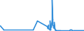 CN 15132930 /Exports /Unit = Quantities in tons /Partner: Portugal /Reporter: Eur27_2020 /15132930:Palm Kernel and Babassu oil and Their Liquid Fractions, Whether or not Refined, but not Chemically Modified, for Technical or Industrial Uses (Excl. for Manufacture of Foodstuffs and Crude)