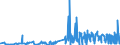 CN 15151910 /Exports /Unit = Prices (Euro/ton) /Partner: Latvia /Reporter: Eur27_2020 /15151910:Linseed oil and Fractions Thereof, Whether or not Refined, but not Chemically Modified, for Technical or Industrial Uses (Excl. Crude and for Manufacture of Foodstuffs)