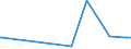 KN 15153010 /Exporte /Einheit = Preise (Euro/Tonne) /Partnerland: Nigeria /Meldeland: Eur15 /15153010:RizinusÃ¶l und Seine Fraktionen, Auch Raffiniert, Jedoch Chemisch Unmodifiziert, zum Herstellen von AminoundecansÃ¤ure zum Erzeugen von Synthetischen Chemiefasern Oder Kunststoffen