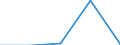 KN 15191930 /Exporte /Einheit = Preise (Euro/Tonne) /Partnerland: Belgien/Luxemburg /Meldeland: Eur27 /15191930:Destillationsfettsaeuren