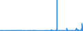 KN 1701 /Exporte /Einheit = Preise (Euro/Tonne) /Partnerland: Zentralaf.republik /Meldeland: Eur27_2020 /1701:Rohrzucker und RÃ¼benzucker und Chemisch Reine Saccharose, Fest