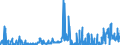 CN 2503 /Exports /Unit = Prices (Euro/ton) /Partner: Croatia /Reporter: Eur27_2020 /2503:Sulphur of all Kinds (Excl. Sublimed Sulphur, Precipitated Sulphur and Colloidal Sulphur)