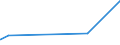 KN 2524 /Exporte /Einheit = Preise (Euro/Tonne) /Partnerland: Usa /Meldeland: Europäische Union /2524:Asbest (Ausg. Asbestwaren)