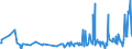 KN 2611 /Exporte /Einheit = Preise (Euro/Tonne) /Partnerland: Vietnam /Meldeland: Eur27_2020 /2611:Wolframerze und Ihre Konzentrate