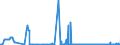 CN 2620 /Exports /Unit = Prices (Euro/ton) /Partner: Latvia /Reporter: Eur27_2020 /2620:Slag, ash and Residues Containing Metals, Arsenic or Their Compounds (Excl. Those From the Manufacture of Iron or Steel)