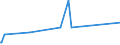 CN 27040090 /Exports /Unit = Prices (Euro/ton) /Partner: Libya /Reporter: Eur15 /27040090:Coke and Semi-coke of Peat, Whether or not Agglomerated; Retort Carbon