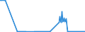 KN 27071000 /Exporte /Einheit = Preise (Euro/Tonne) /Partnerland: Irland /Meldeland: Eur27_2020 /27071000:Benzole > 50% Benzol Enthaltend (Ausg. Chemisch Einheitlich)