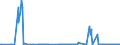 KN 27071000 /Exporte /Einheit = Preise (Euro/Tonne) /Partnerland: Portugal /Meldeland: Eur27_2020 /27071000:Benzole > 50% Benzol Enthaltend (Ausg. Chemisch Einheitlich)