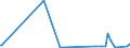 KN 27071000 /Exporte /Einheit = Preise (Euro/Tonne) /Partnerland: Gibraltar /Meldeland: Eur27_2020 /27071000:Benzole > 50% Benzol Enthaltend (Ausg. Chemisch Einheitlich)