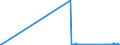 CN 27090010 /Exports /Unit = Prices (Euro/ton) /Partner: Spain /Reporter: Eur27_2020 /27090010:Natural gas Condensates