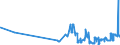 CN 2709 /Exports /Unit = Prices (Euro/ton) /Partner: Estonia /Reporter: Eur27_2020 /2709:Petroleum Oils and Oils Obtained From Bituminous Minerals, Crude