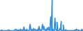 CN 27102019 /Exports /Unit = Prices (Euro/ton) /Partner: Extra-eur /Reporter: Eur27_2020 /27102019:Gas Oils of >= 70% of Petroleum or Bituminous Minerals, With a Sulphur Content of > 0,1% by Weight, Containing Biodiesel
