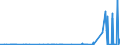 CN 27111291 /Exports /Unit = Prices (Euro/ton) /Partner: France /Reporter: Eur27_2020 /27111291:Propane of a Purity of < 99%, Liquefied, for Undergoing a Specific Process as Defined in Additional Note 5 to Chapter 27