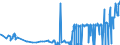CN 28020000 /Exports /Unit = Prices (Euro/ton) /Partner: Estonia /Reporter: Eur27_2020 /28020000:Sulphur, Sublimed or Precipitated; Colloidal Sulphur