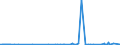 KN 28046900 /Exporte /Einheit = Preise (Euro/Tonne) /Partnerland: Bosn.-herzegowina /Meldeland: Eur27_2020 /28046900:Silicium, mit Einem Gehalt an Silicium von < 99,99 Ght