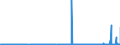 KN 28051910 /Exporte /Einheit = Preise (Euro/Tonne) /Partnerland: Extra-eur /Meldeland: Eur27_2020 /28051910:Strontium und Barium