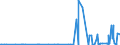 KN 28259019 /Exporte /Einheit = Preise (Euro/Tonne) /Partnerland: Albanien /Meldeland: Eur27_2020 /28259019:Calciumoxid, Calciumhydroxid und Calciumperoxid (Ausg. Calciumhydroxid mit Einer Reinheit von >= 98 ght in der Trockensubstanz, in Form von Partikeln, die zu Nicht Mehr als 1 ght Abmessungen von > 75 Mikrometer Aufweisen und zu Nicht Mehr als 4 ght Abmessungen von < 1,3 Mikrometer Aufweisen)