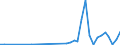 KN 2829 /Exporte /Einheit = Preise (Euro/Tonne) /Partnerland: Kasachstan /Meldeland: Eur27_2020 /2829:Chlorate und Perchlorate; Bromate und Perbromate; Iodate und Periodate (Ausg. Anorganische Oder Organische Verbindungen von Quecksilber)