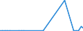KN 2829 /Exporte /Einheit = Preise (Euro/Tonne) /Partnerland: Togo /Meldeland: Eur27_2020 /2829:Chlorate und Perchlorate; Bromate und Perbromate; Iodate und Periodate (Ausg. Anorganische Oder Organische Verbindungen von Quecksilber)