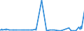 KN 28311000 /Exporte /Einheit = Preise (Euro/Tonne) /Partnerland: Malta /Meldeland: Eur27_2020 /28311000:Natriumdithionit und Natriumsulfoxylat
